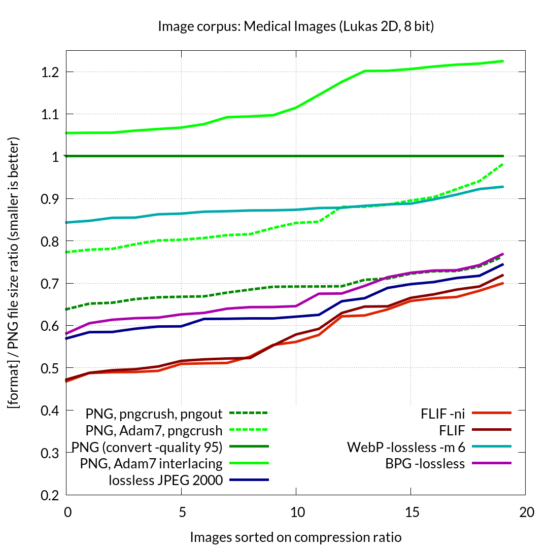 Chart showing a comparison of FLIF to alternatives against the Lukas 2D Medical Images Suite